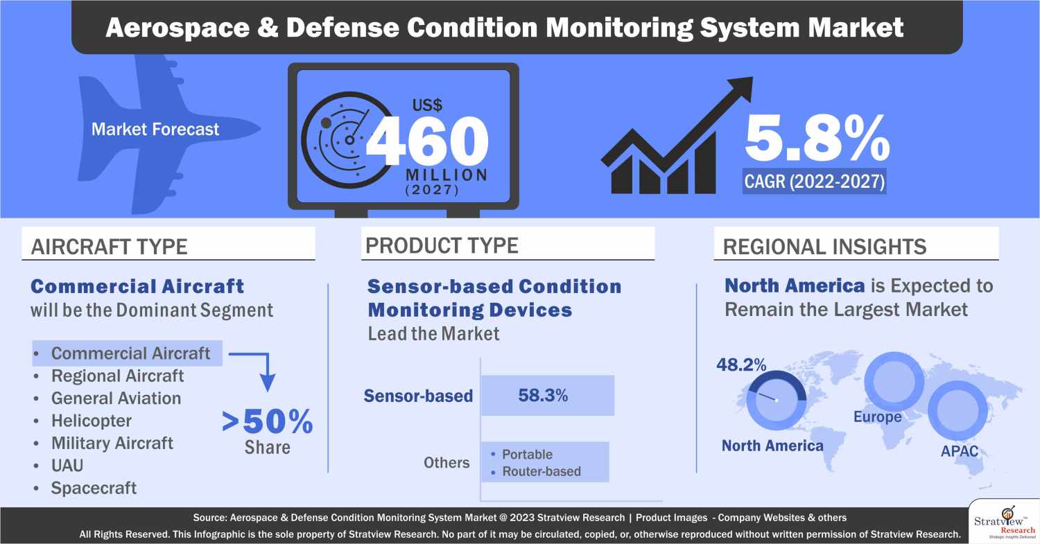 Aerospace & Defense Condition Monitoring System Market Infographics